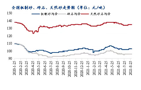 8月砂石價格同比上漲3.1%，金九銀十旺季來臨，砂石行情利好上揚