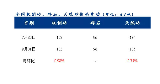 8月砂石價格同比上漲3.1%，金九銀十旺季來臨，砂石行情利好上揚
