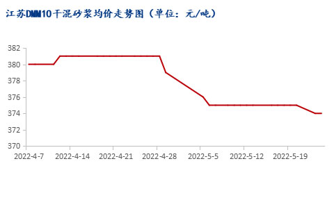 市場需求恢復緩慢,江蘇砂漿市場暫穩(wěn) 市場需求恢復緩慢,江蘇砂漿市場暫穩(wěn)